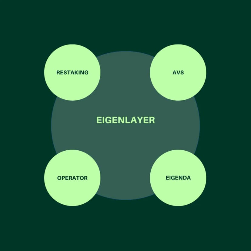 EigenLayer Terminologies for Dummies article cover